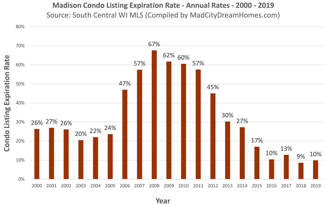 Madison WI Condo Listing Expiration Rate 2019